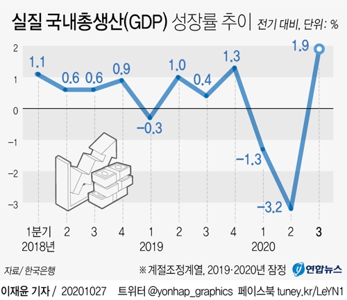 3분기 GDP 성장률 1.9%…상반기 역성장 딛고 반등 - 2