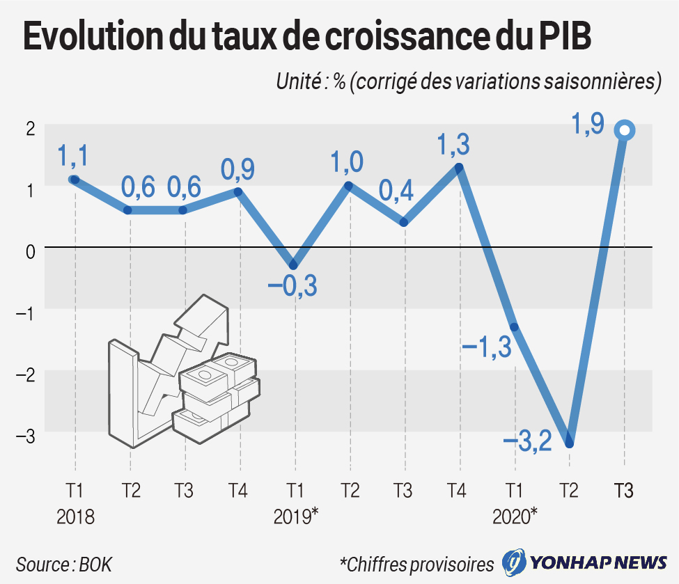 Evolution du taux de croissance du PIB Evolution du taux de croissance du PIB