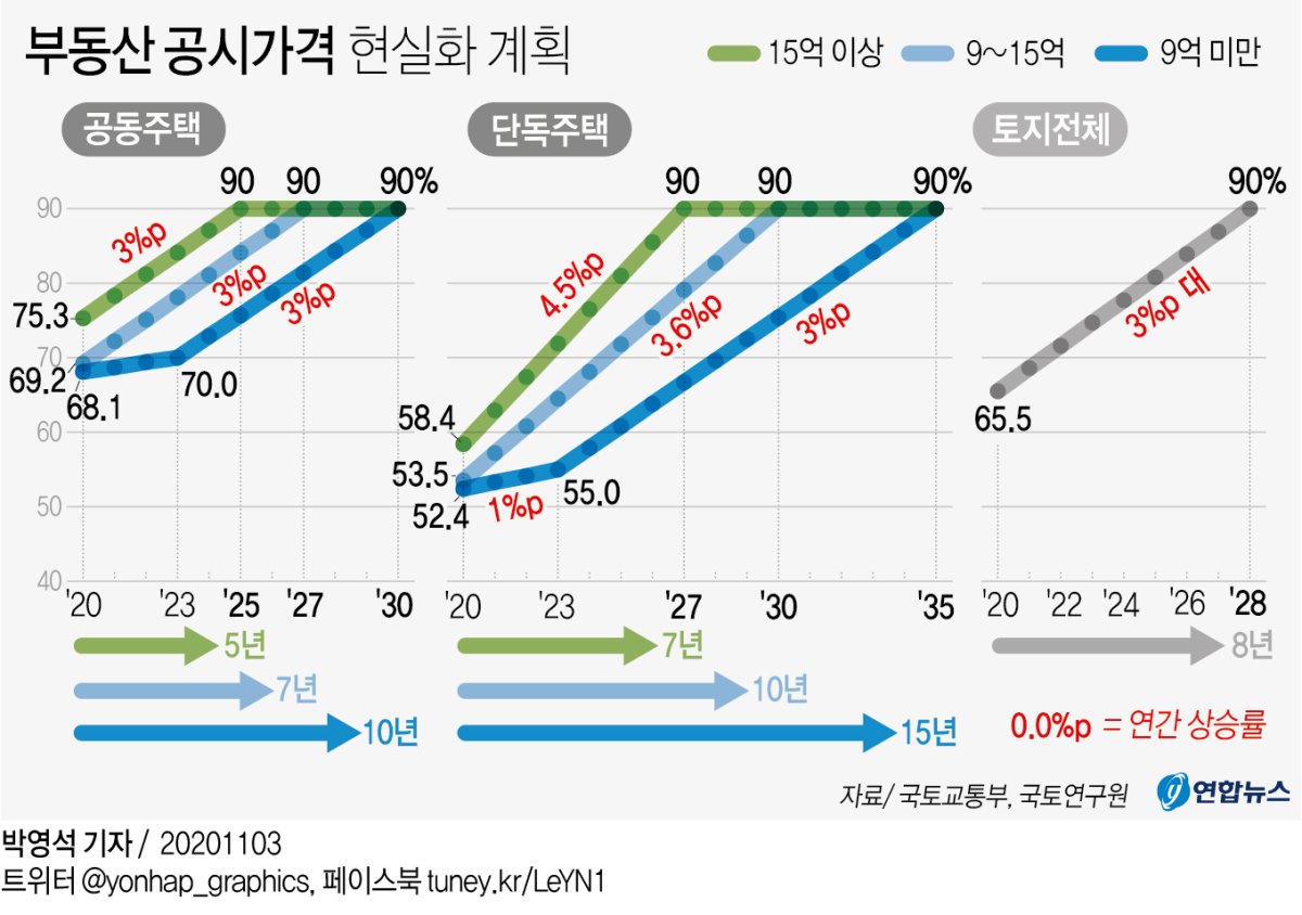시세 90%까지 공시가격 상향…6억 미만 주택 재산세율 0.05%p↓ - 3