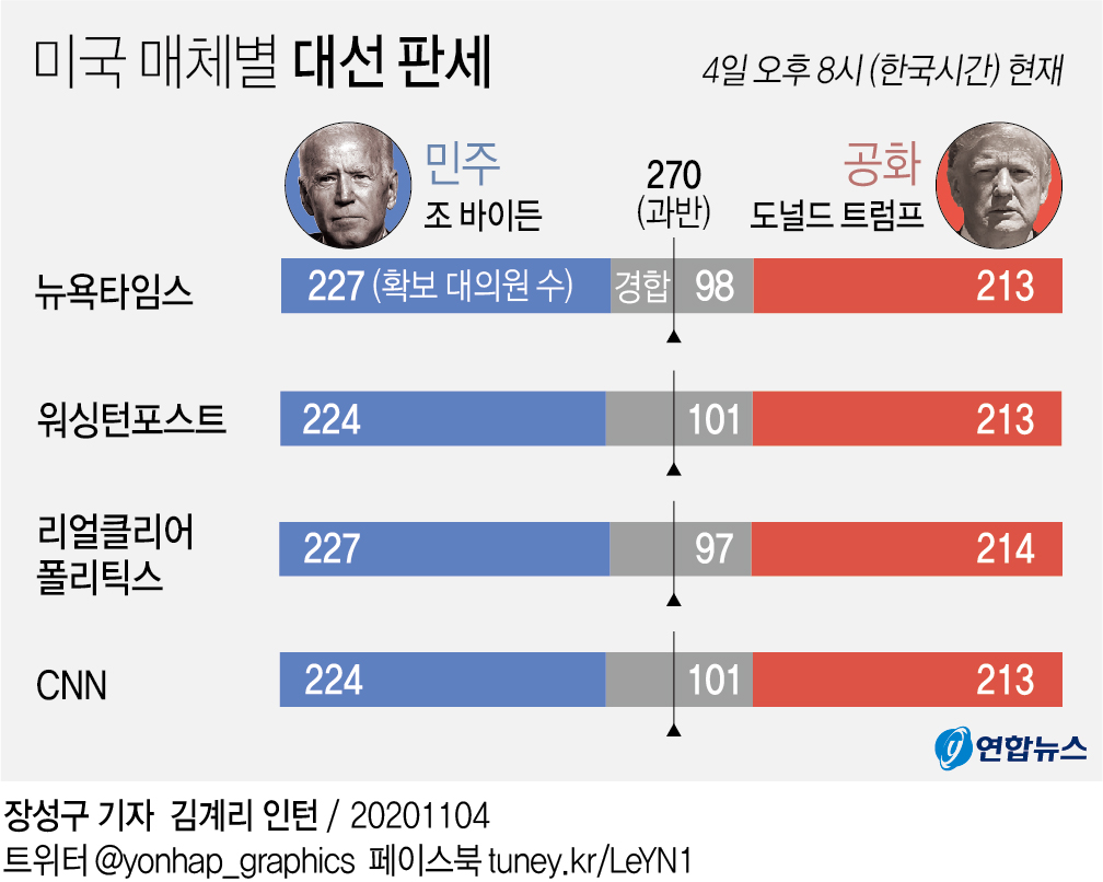트럼프-바이든, 매직넘버 향해 선거인단수 접전…경합주서 승패 - 3