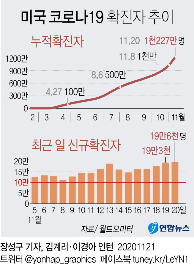 미 코로나환자 하루 18만7천명으로 최고치…사망도 2천명 넘어 - 2