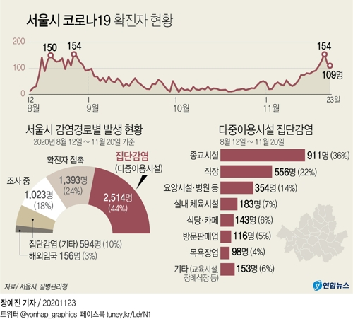 [그래픽] 서울시 코로나19 확진자 현황