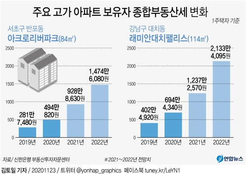 [그래픽] 주요 고가 아파트 보유자 종합부동산세 변화