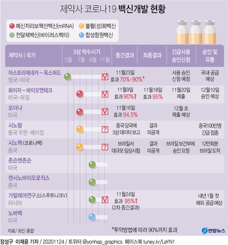 중국 시노팜, 당국에 코로나19 백신 출시 신청(종합) - 2