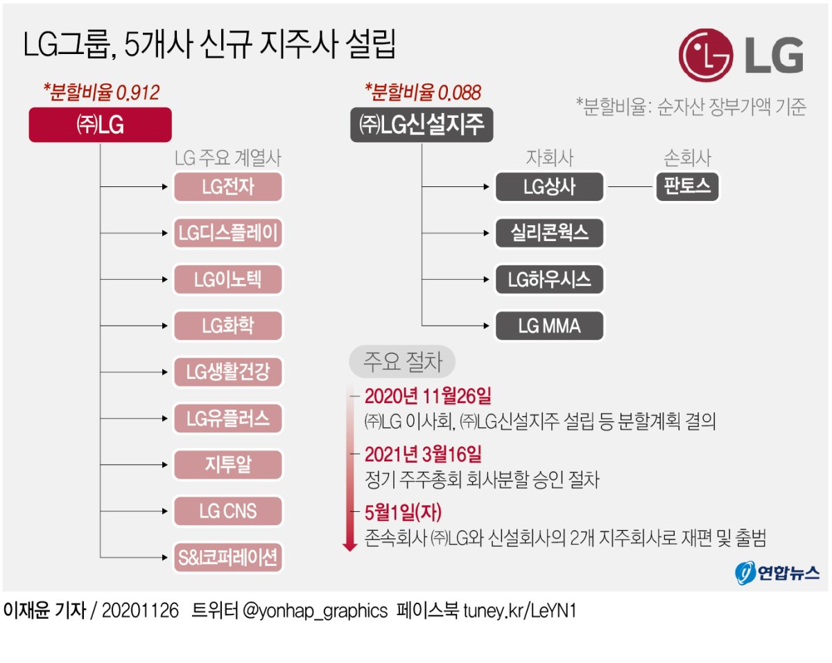 [그래픽] LG그룹, 5개사 신규 지주사 설립