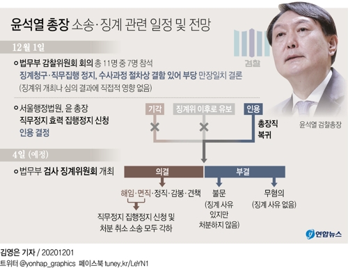 [그래픽] 윤석열 총장 소송·징계 관련 일정 및 전망(종합2)