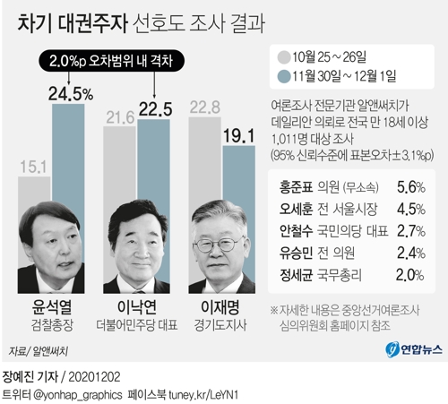 [그래픽] 차기 대권주자 선호도 조사 결과
