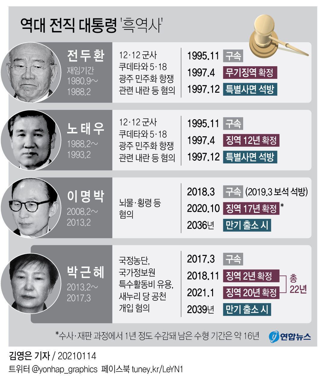 [그래픽] 역대 전직 대통령 '흑역사'