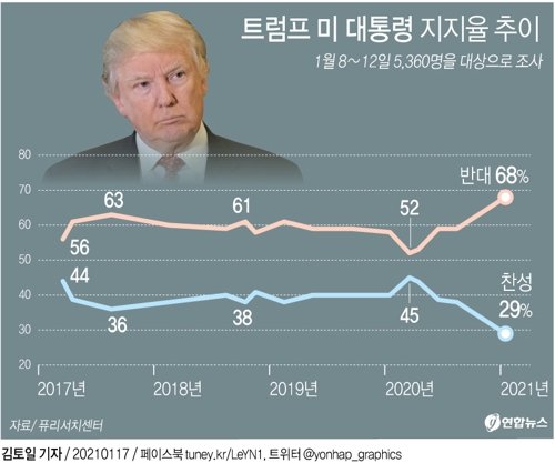 [그래픽] 도널드 트럼프 미국 대통령 지지율 추이