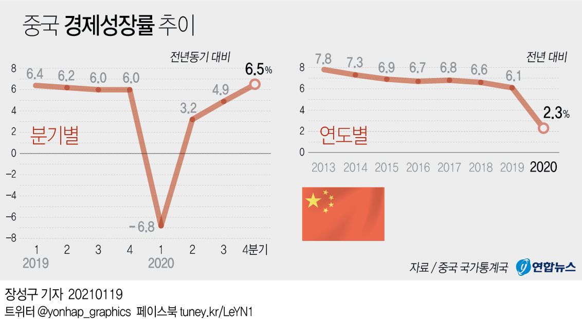 중국, 코로나로 미국과 GDP 격차 좁혀…'2028년 추월' 관측도 - 2