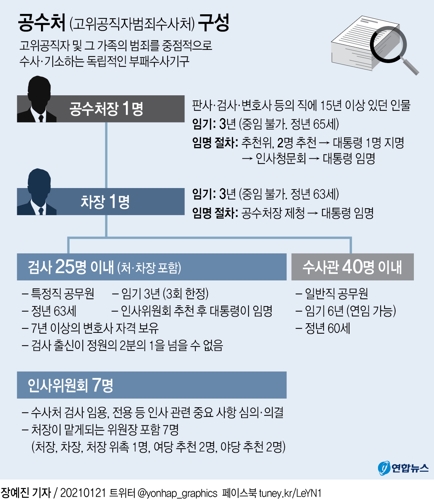 [그래픽] 고위공직자범죄수사처 구성