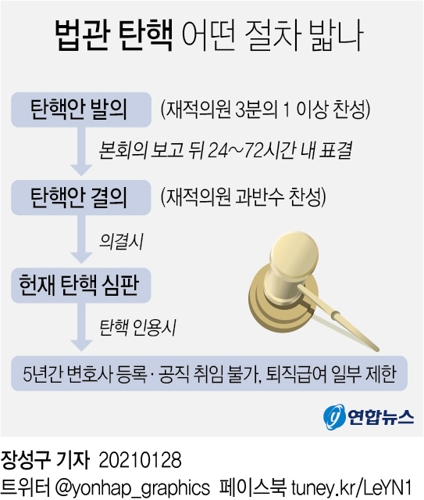 與, 법관탄핵 신호탄…'사법농단' 임성근 탄핵소추 추진(종합) - 2