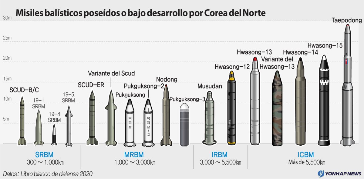 Misiles balísticos poseídos o bajo desarrollado por Corea del Norte Misiles balísticos poseídos o bajo desarrollado por Corea del Norte