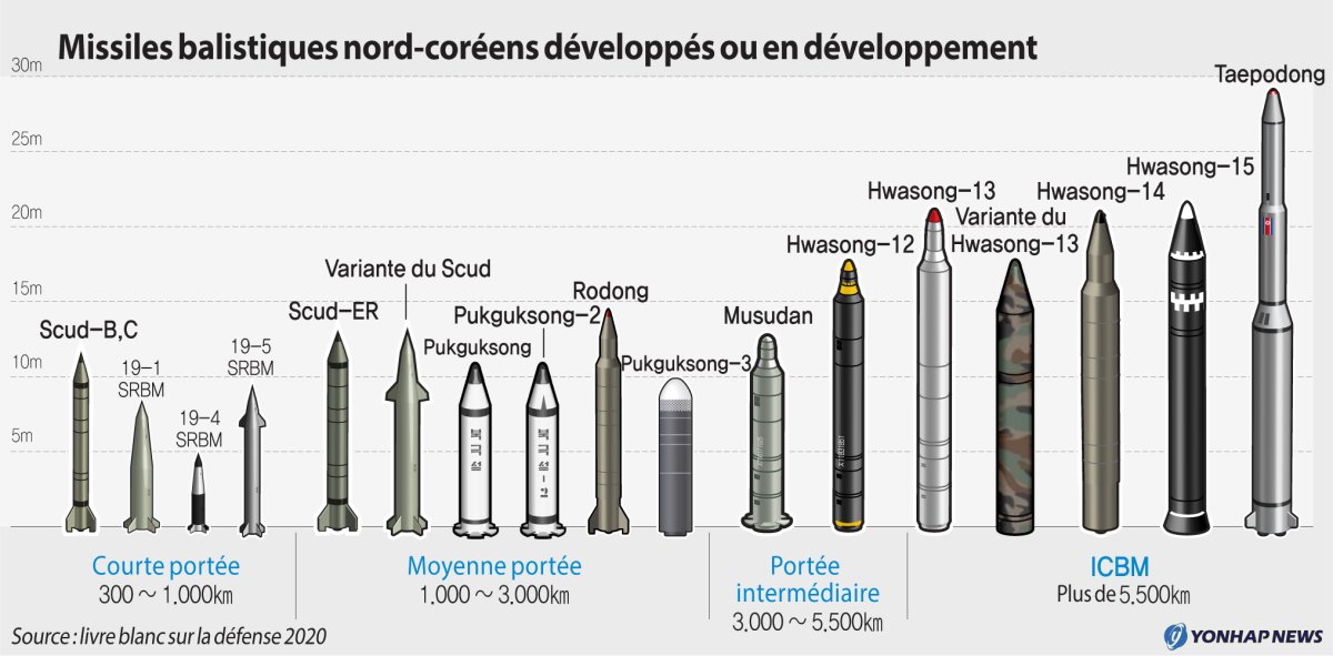 Missiles balistiques nord-coréens développés ou en développement Missiles balistiques nord-coréens développés ou en développement