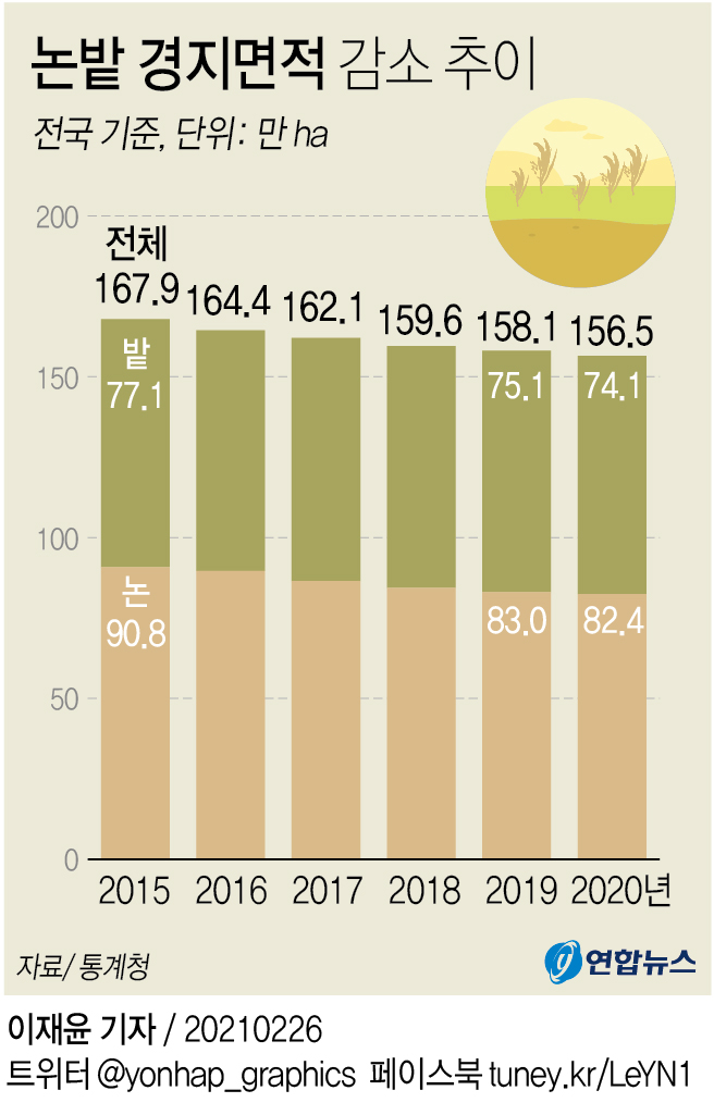 전국 논·밭 등 경지면적 8년 연속 감소 - 2