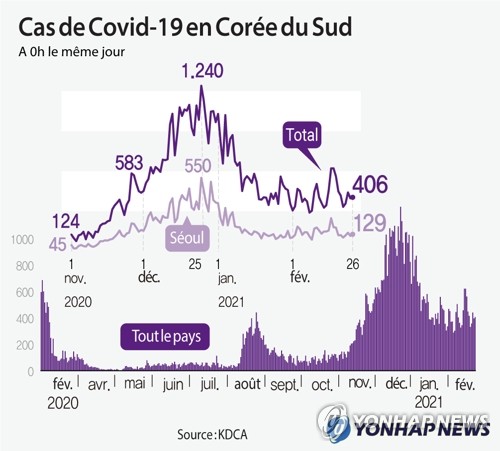 Cas de Covid-19 en Corée du Sud