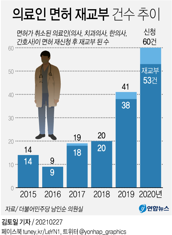[그래픽] 의료인 면허 재교부 건수 추이