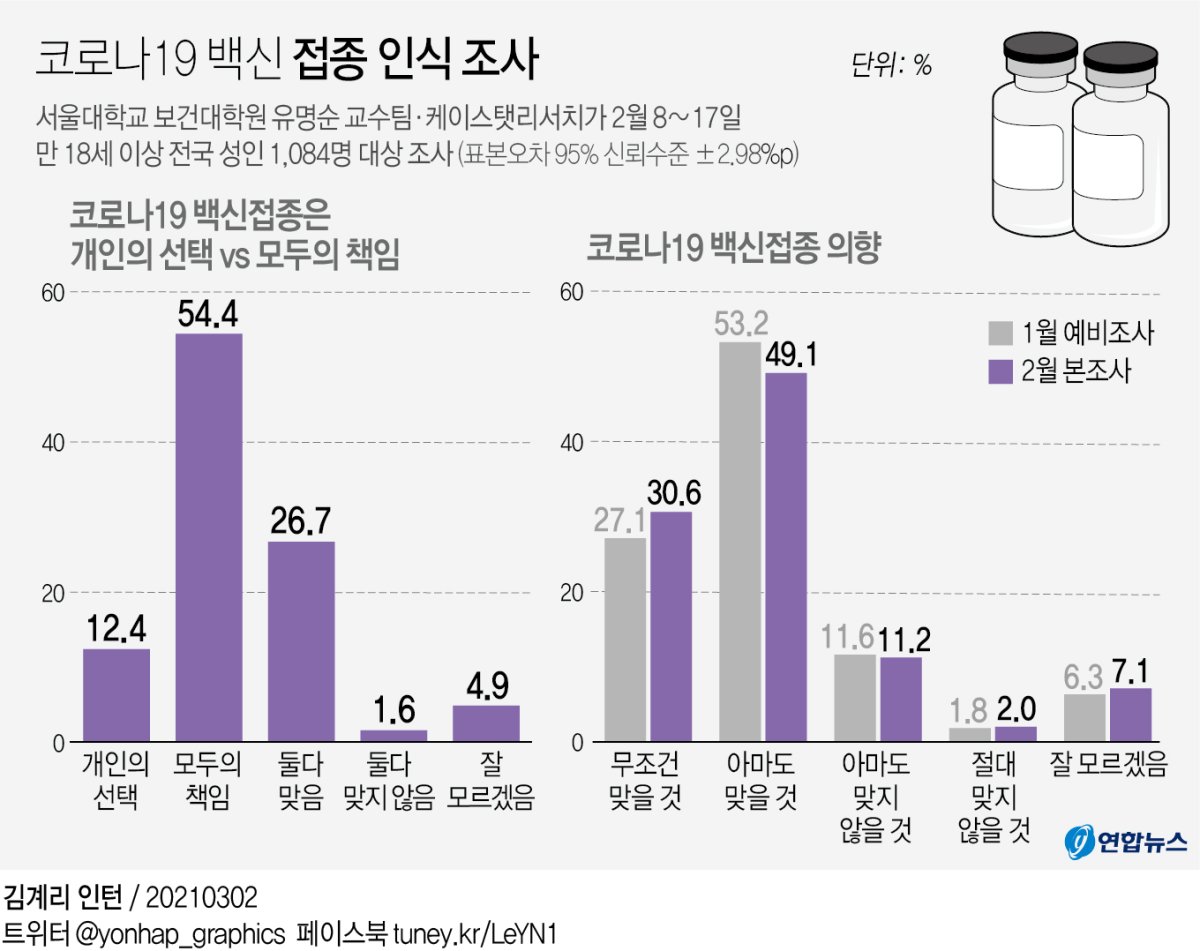 "국민 54%, 코로나19 백신 접종은 모두의 책임" - 1