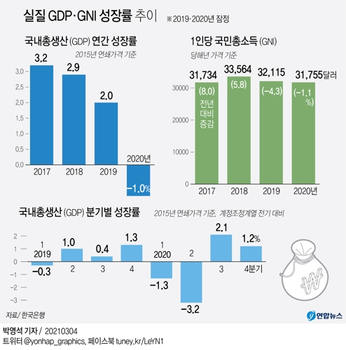 [그래픽] 실질 GDP·GNI 성장률 추이
