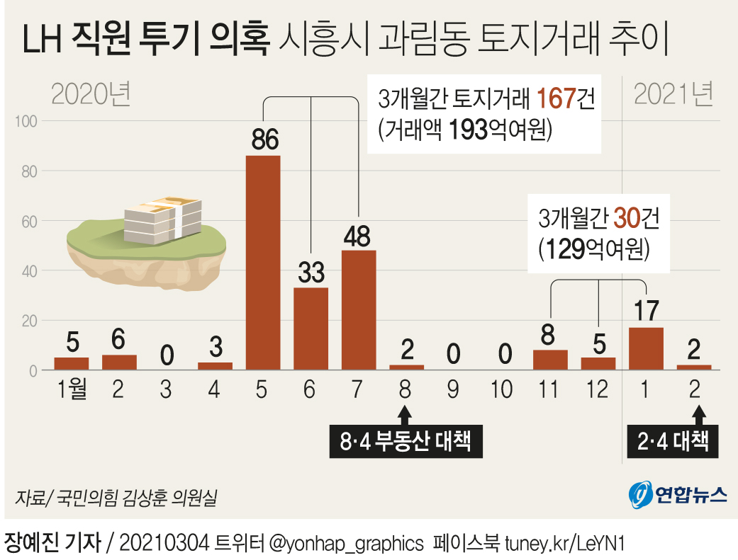 [그래픽] LH 직원 투기 의혹 시흥시 과림동 토지거래 추이