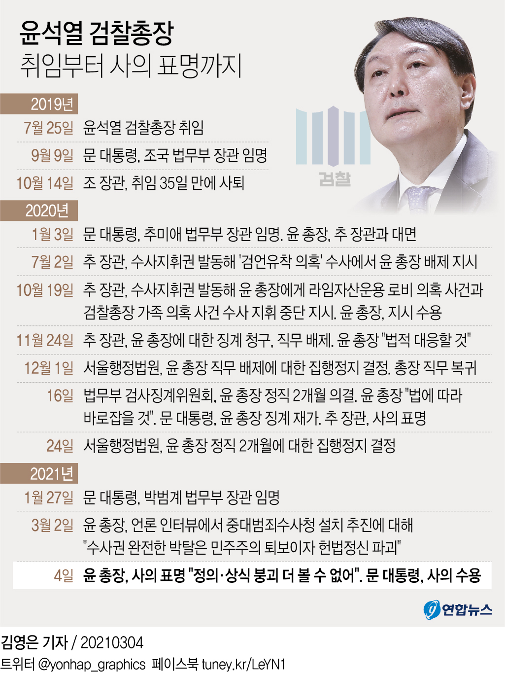 [그래픽] 윤석열 검찰총장 취임부터 사의 표명까지