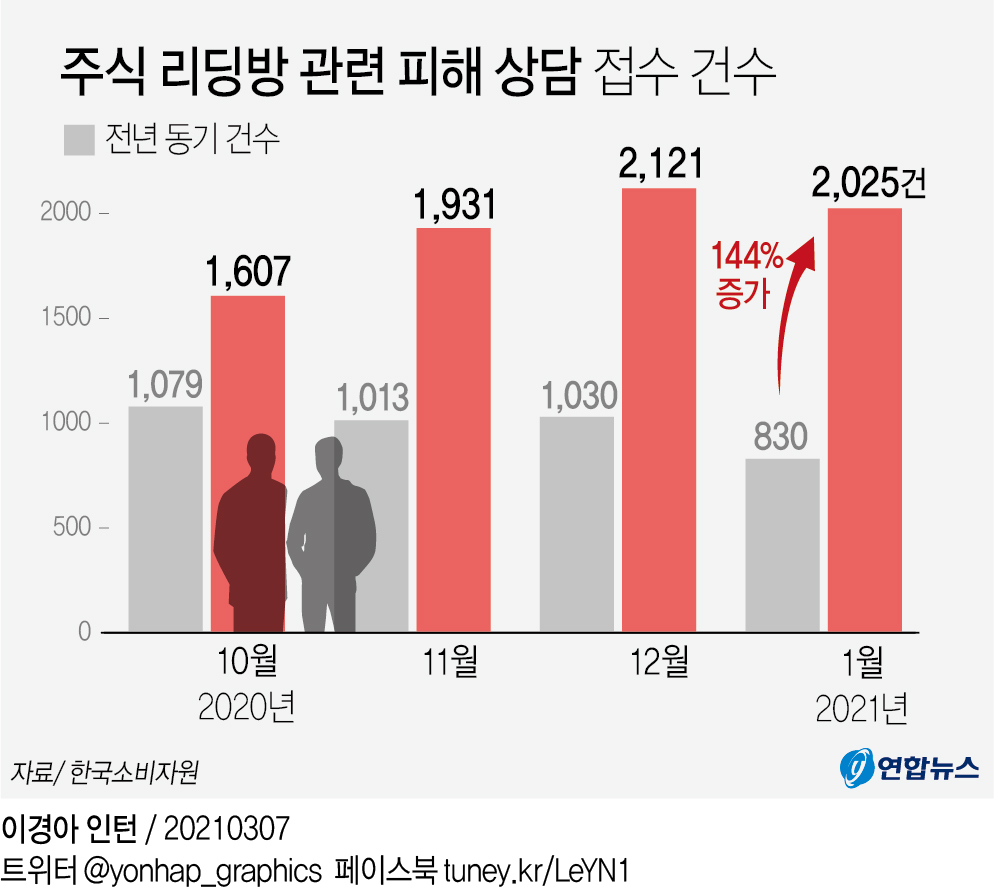 주식투자자 노린 리딩방 피해 급증…4분기 민원 5천여건 81%↑ - 3