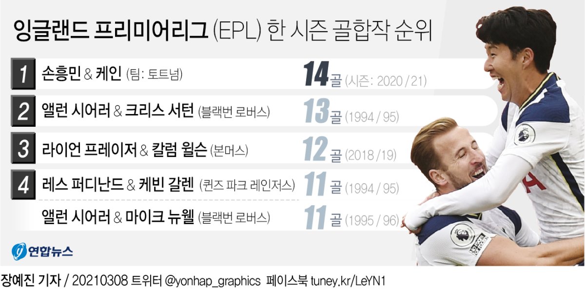 손흥민-케인 14골 합작…26년 만에 EPL 역대 최고 콤비 '우뚝' - 2
