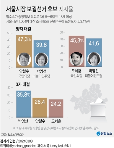 [그래픽] 서울시장 보궐선거 후보 지지율