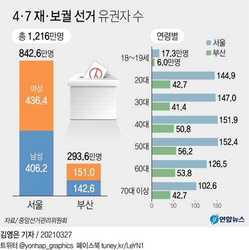 [그래픽] 4·7 재·보궐 선거 유권자 수