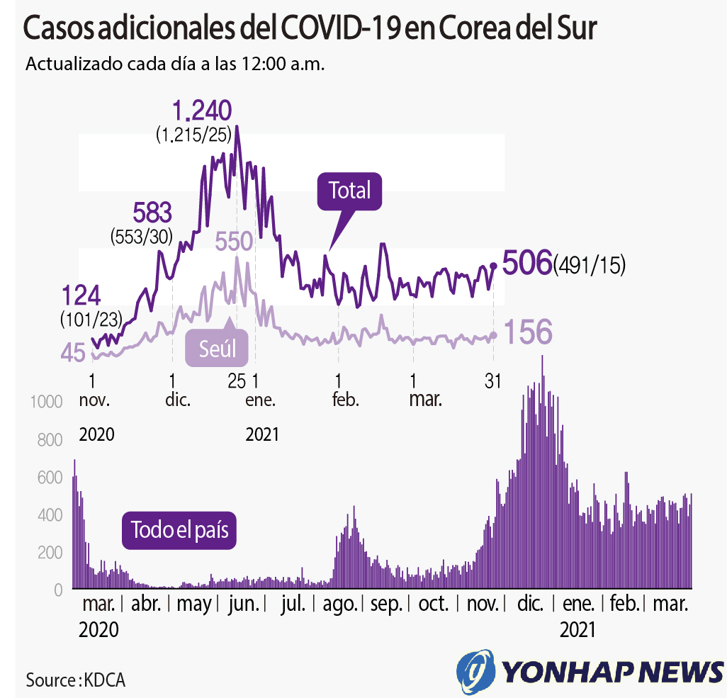 Casos adicionales del COVID-19 en Corea del Sur Casos adicionales del COVID-19 en Corea del Sur