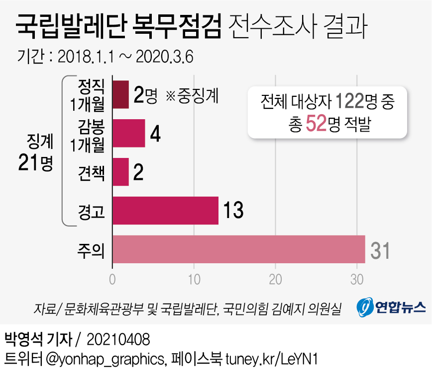 [그래픽] 국립발레단 복무점검 전수조사 결과