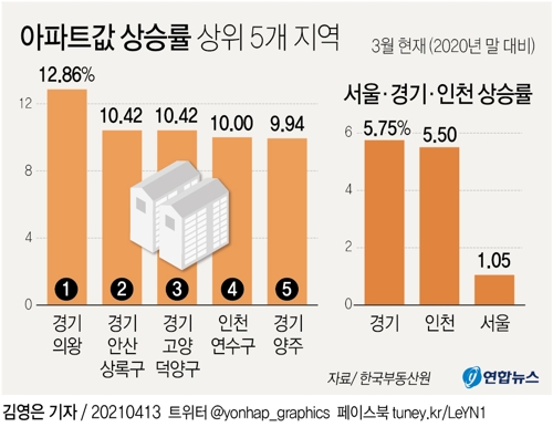 올해 아파트값 상승률 보니…경기·인천이 서울의 5배 - 2