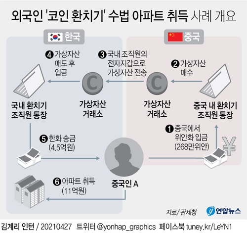 '김프' 코인 환치기 통해 서울아파트 불법 매입한 중국인 - 1
