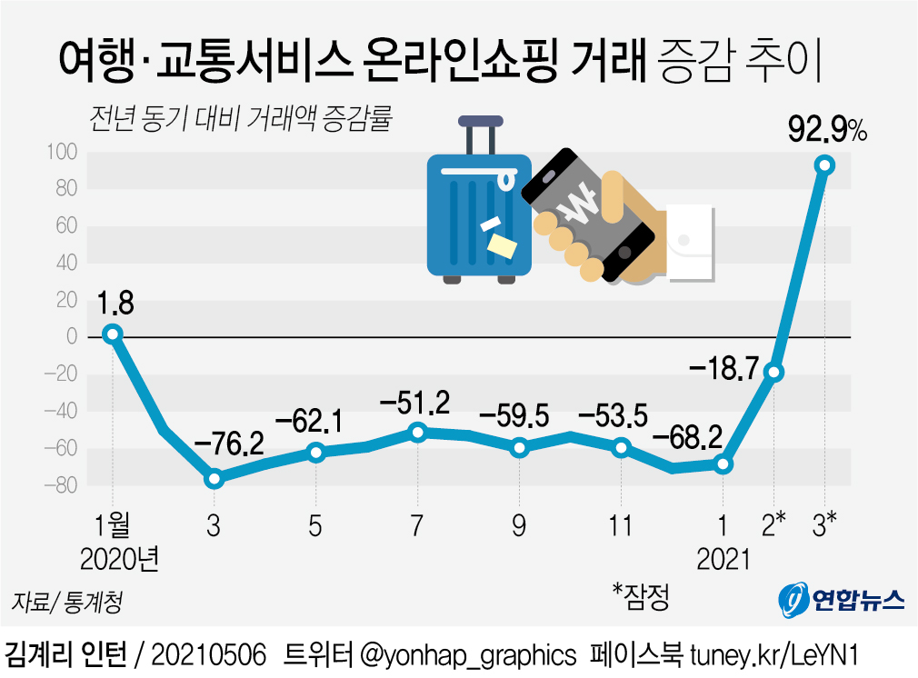 [그래픽] 여행·교통서비스 온라인쇼핑 거래 증감 추이