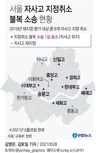 [그래픽] 서울 자사고 지정취소 불복 8곳 모두 1심 승소