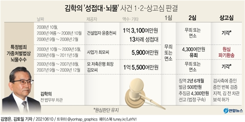 [그래픽] 김학의 '성접대·뇌물' 사건 1ㆍ2ㆍ상고심 판결(종합)