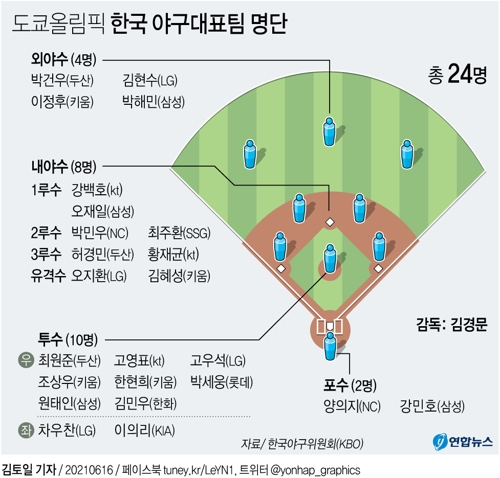 [그래픽] 도쿄올림픽 한국 야구대표팀 명단
