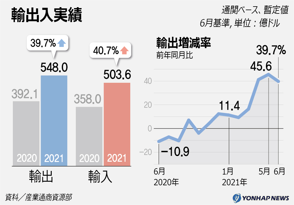 6月の輸出入実績 6月の輸出入実績