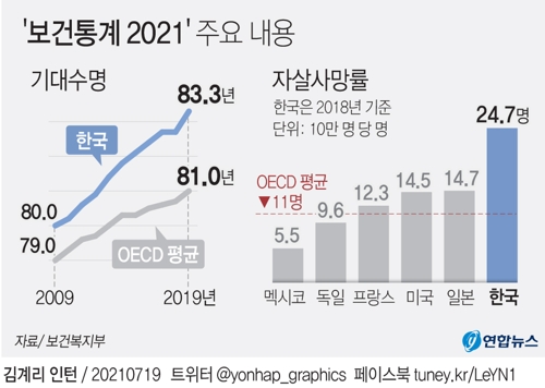 [그래픽] 한국인 기대수명 및 자살사망률