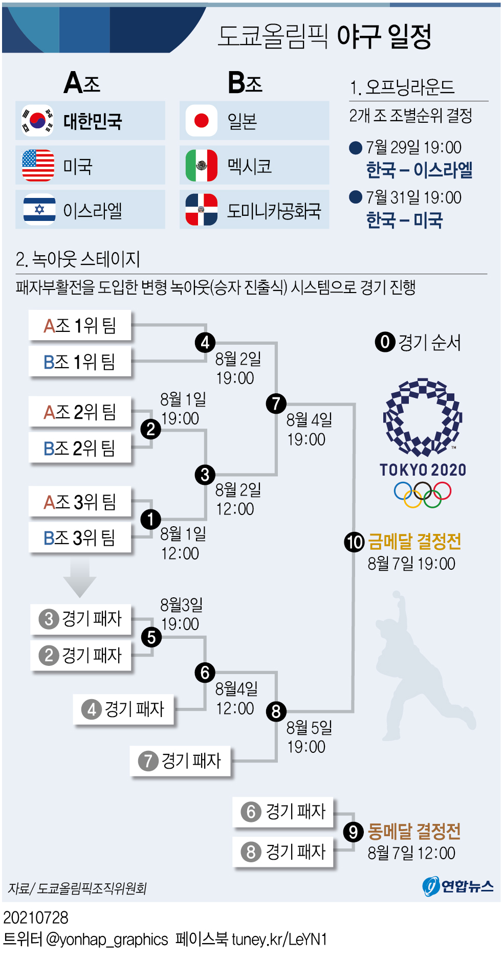 [그래픽] 도쿄올림픽 야구 일정