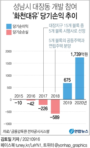 [그래픽] 성남시 대장동 개발 참여 '화천대유' 당기손익 추이