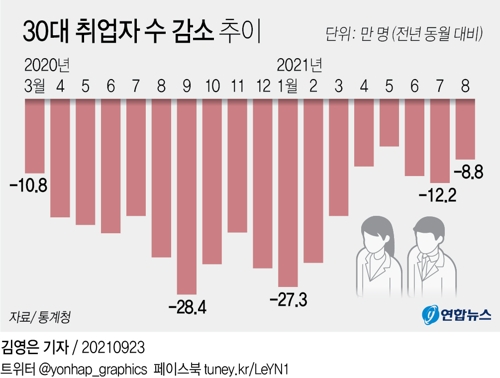 [그래픽] 30대 취업자 수 감소 추이