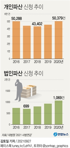 [그래픽] 개인·법인파산 신청 추이