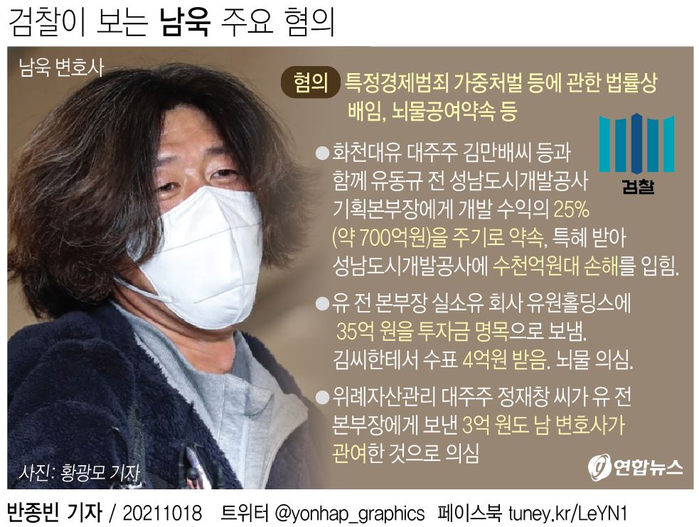 [그래픽] 검찰이 보는 남욱 주요 혐의