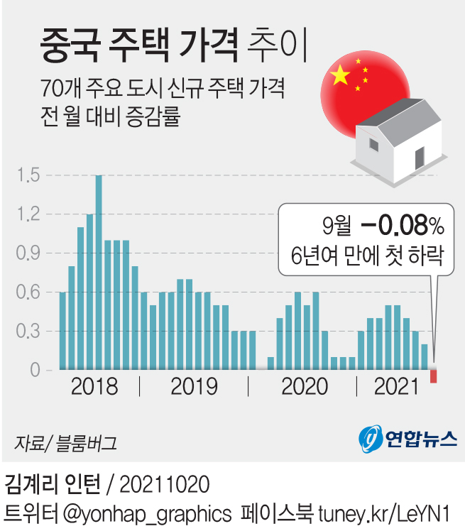 [그래픽] 중국 주택 가격 추이