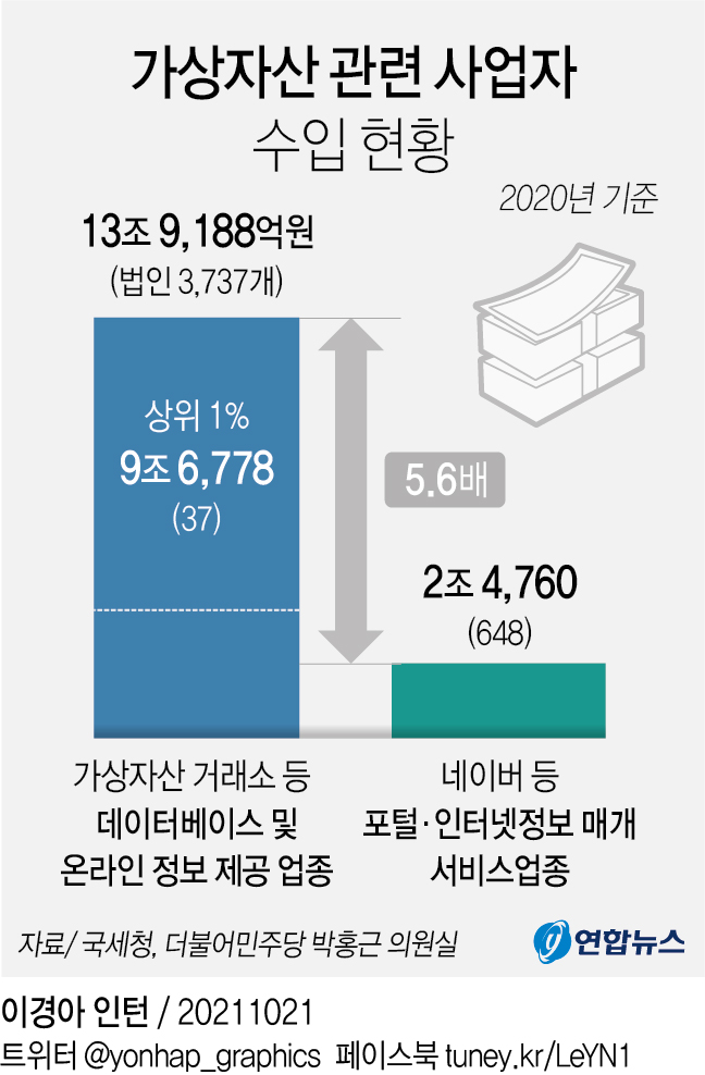 [그래픽] 가상자산 관련 사업자 수입 현황
