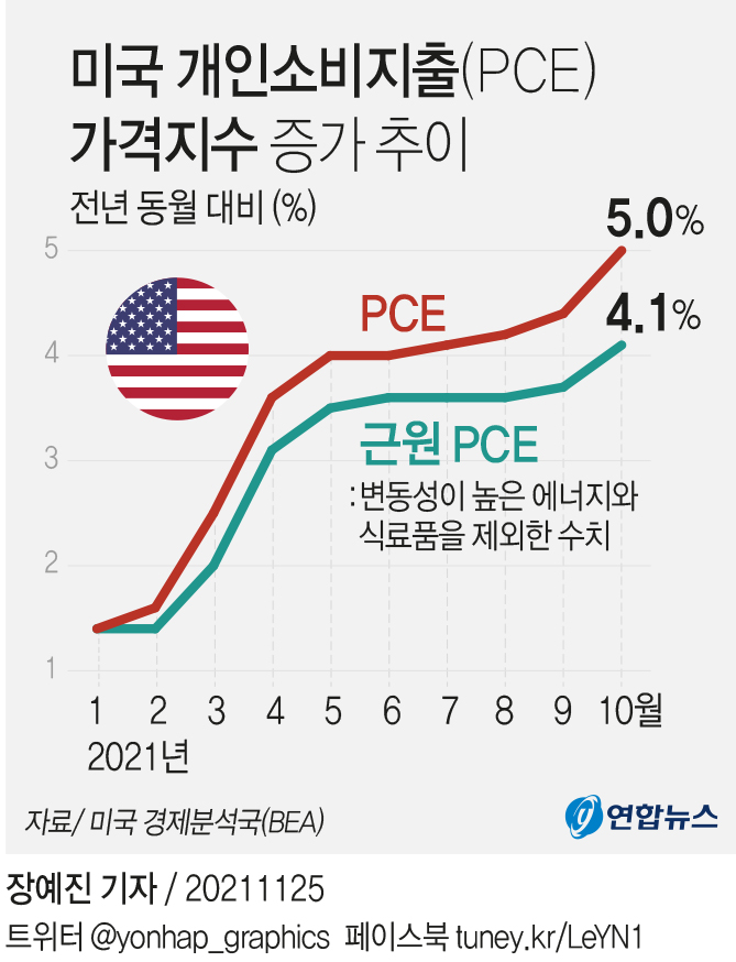 [그래픽] 미국 개인소비지출(PCE) 가격지소 증가 추이