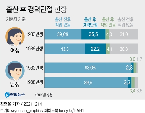 [그래픽] 출산 후 경력단절 현황