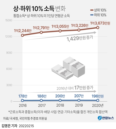 [그래픽] 상·하위 10% 소득 변화