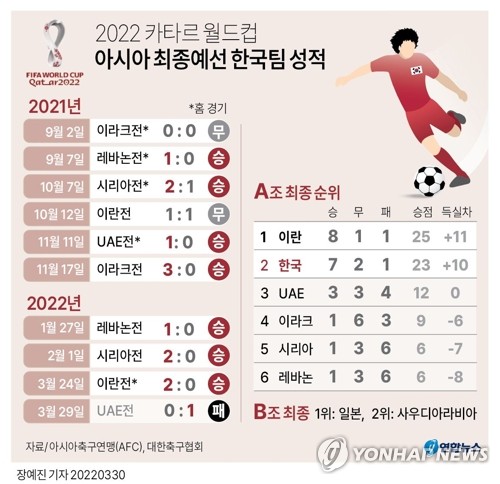 그래픽 2022 카타르 월드컵 아시아 최종예선 한국팀 성적 연합뉴스